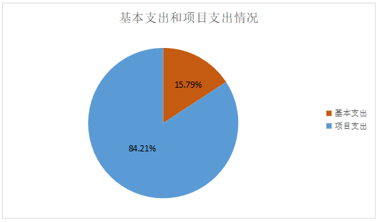 圖2：基本支出和項目支出情況