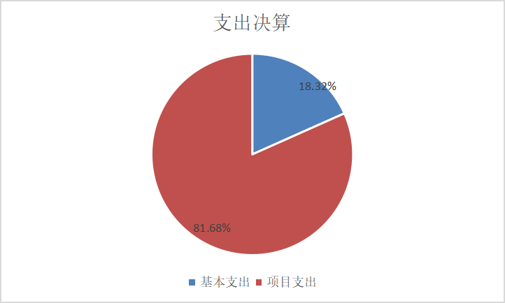 圖2：基本支出和項目支出情況