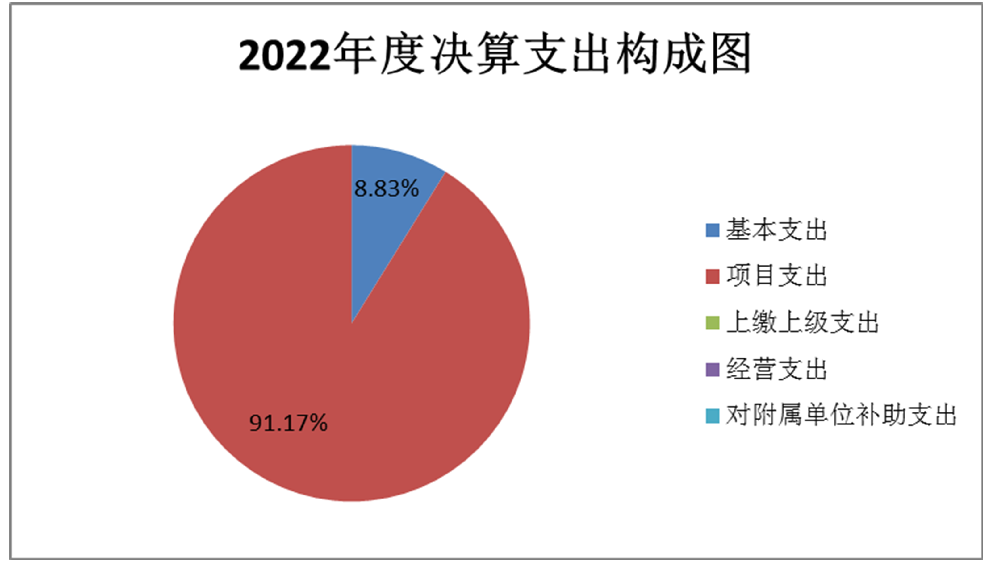 圖2：2022年度決算支出構成圖