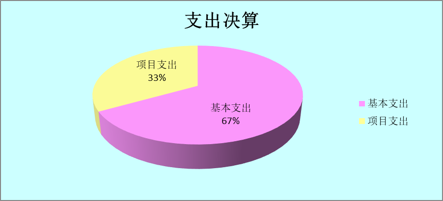圖2：基本支出和項目支出情況