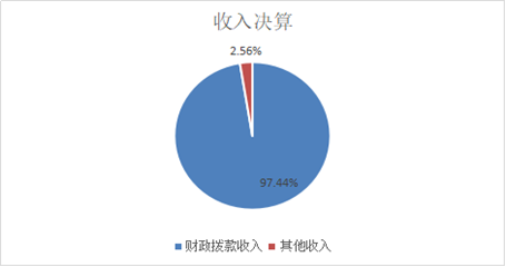 圖1:收入決算 圖1:收入決算