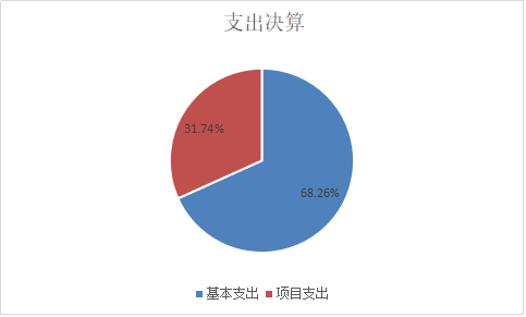 圖2:基本支出和項目支出情況 圖2:基本支出和項目支出情況