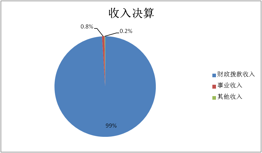 圖1:收入決算 圖1:收入決算