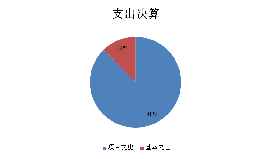 圖2:基本支出和項目支出情況 圖2:基本支出和項目支出情況