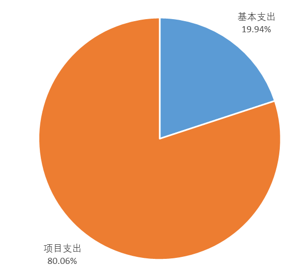 圖2：基本支出和項目支出情況