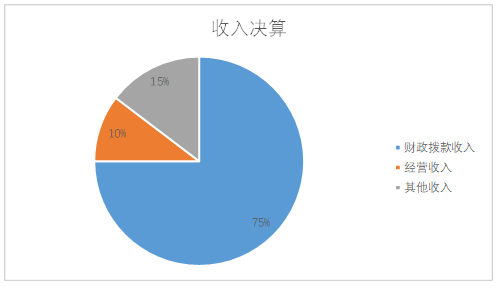 圖1:收入決算 圖1:收入決算