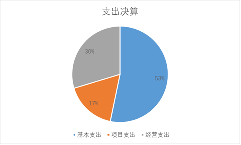圖2:支出決算 圖2:支出決算