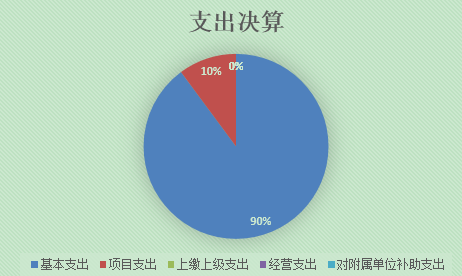 基本支出和項目支出情況