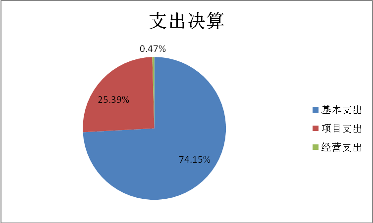 基本支出和項目支出情況