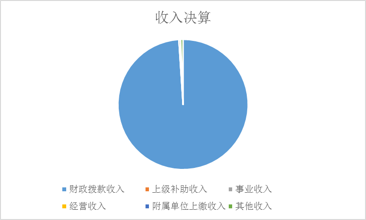 圖1:收入預算 圖1:收入預算