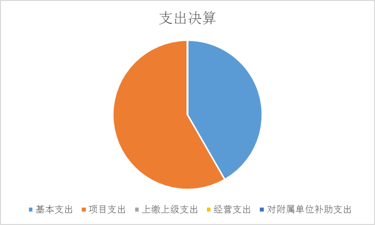 圖2:基本支出和項目支出情況 圖2:基本支出和項目支出情況