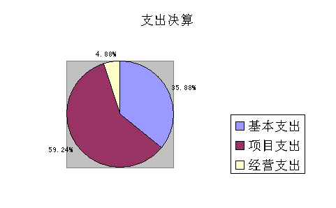 圖2：基本支出和項目支出情況