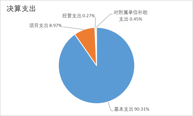 圖2：基本支出和項目支出情況