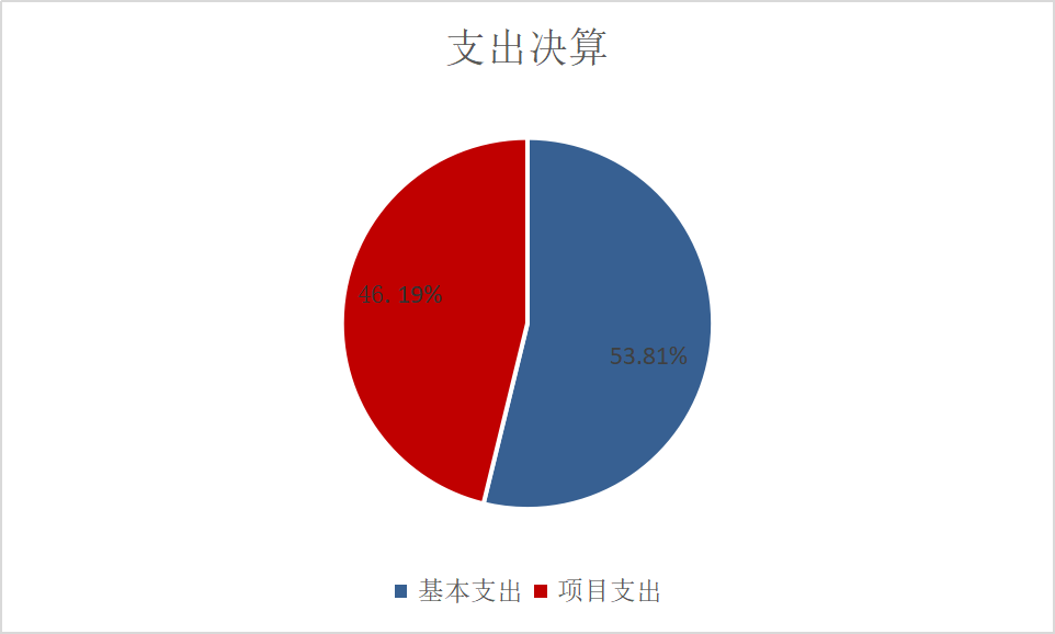 圖2：基本支出和項目支出情況