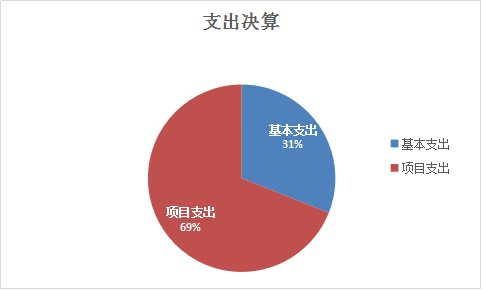 圖2：基本支出和項目支出情況