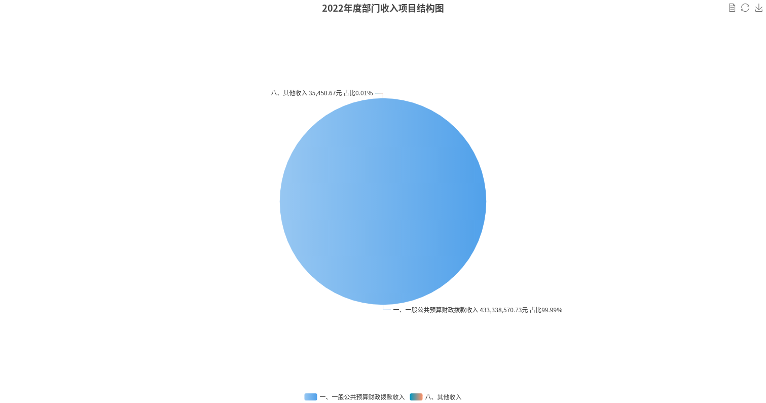 2022年度部門收入項目結構圖