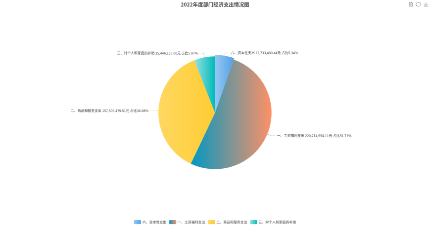 2022年度部門經濟支出情況圖