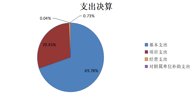 圖片2：支出決算
