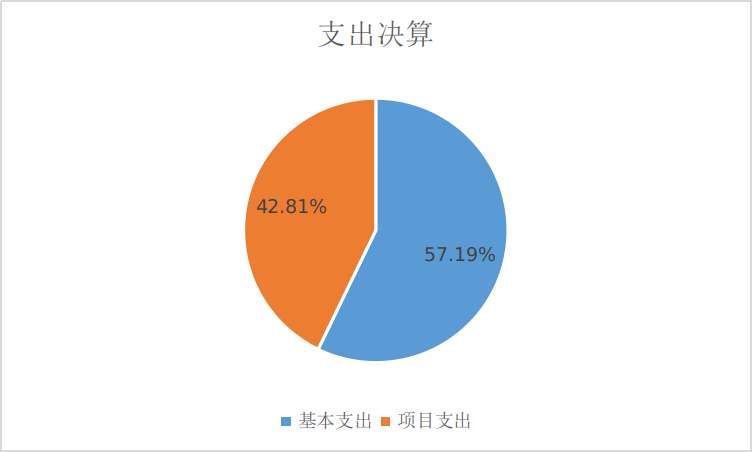 圖2：基本支出和項目支出情況
