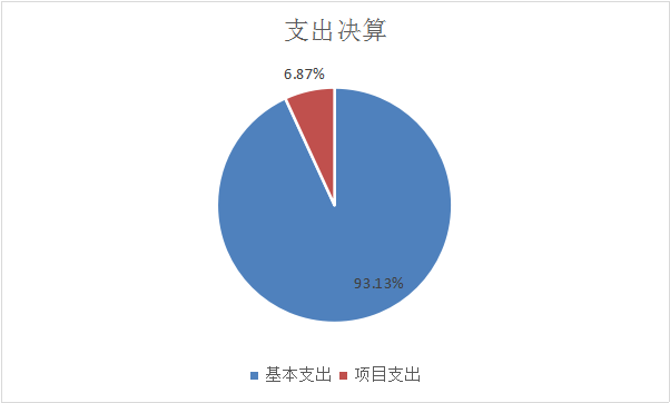 圖2：基本支出和項目支出情況