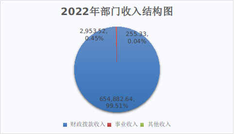 圖1：2022年部門收入結構圖