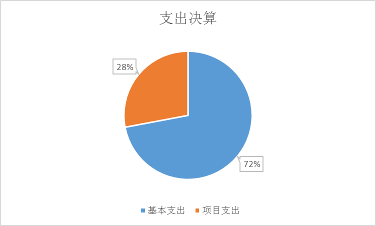 圖2:基本支出和項目支出情況 圖2:基本支出和項目支出情況