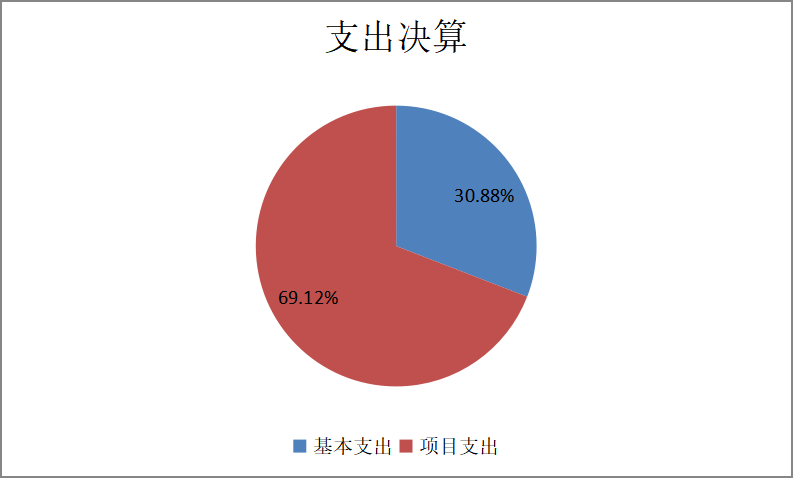 圖2：基本支出和項目支出情況
