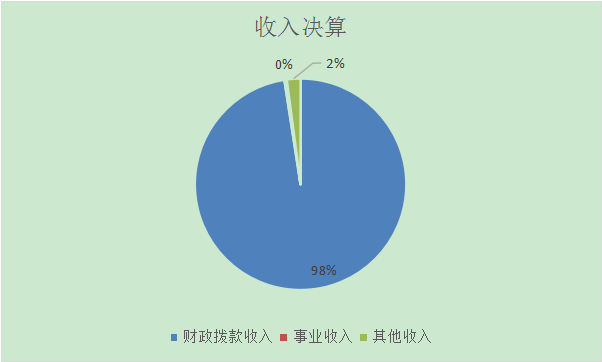 收入決算 收入決算