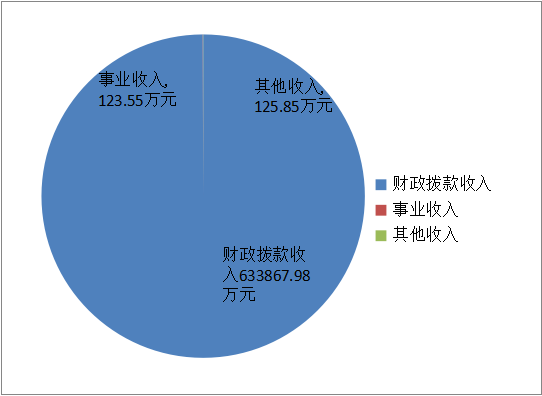 收入決算 收入決算
