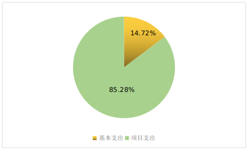 圖2：基本支出和項目支出情況