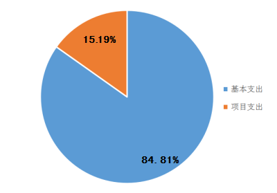 圖2:基本支出和項目支出情況 圖2:基本支出和項目支出情況