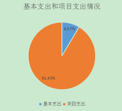 圖2：基本支出和項目支出情況