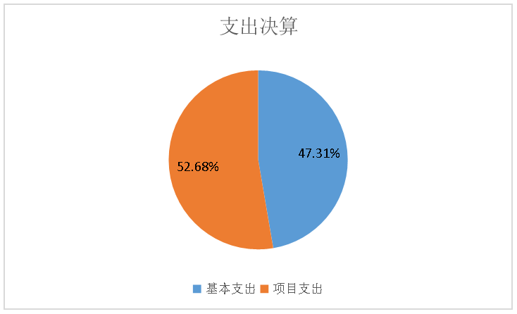 圖2：基本支出和項目支出情況