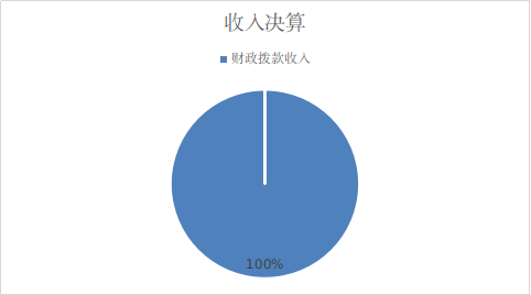 圖1:收入決算 圖1:收入決算