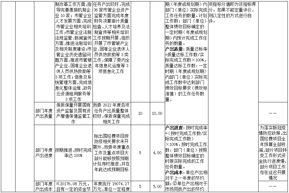 2022年部門整體績效評價指標體係評分表