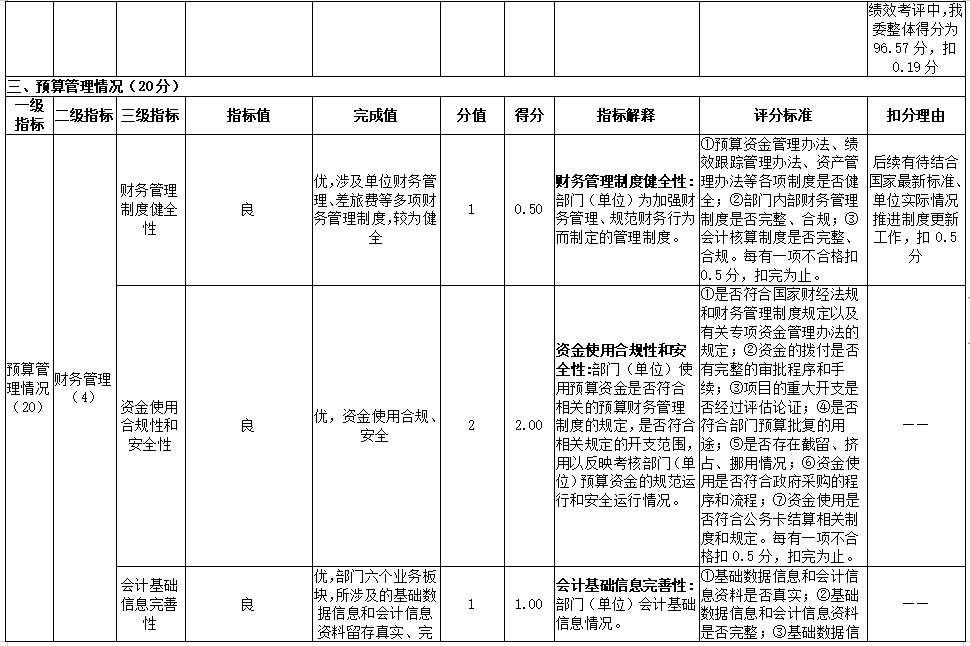 2022年部門整體績效評價指標體係評分表