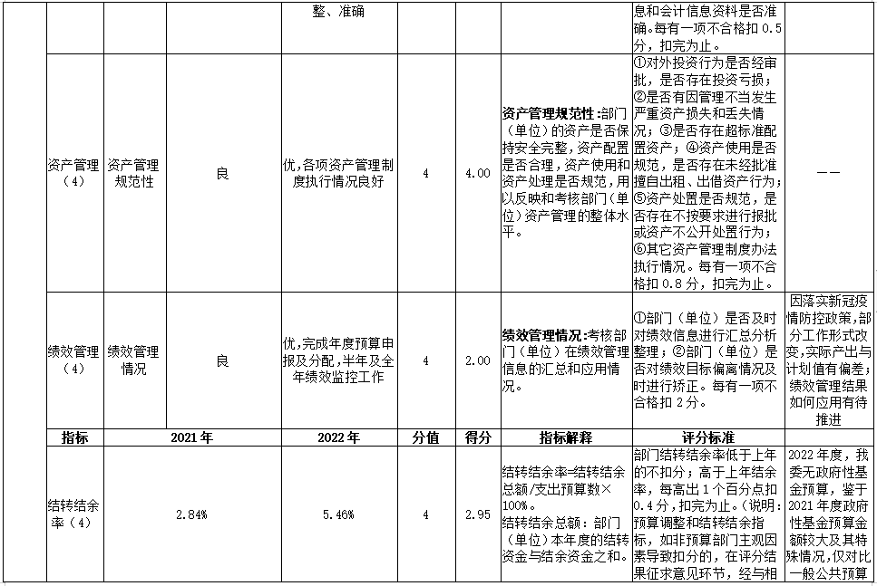 2022年部門整體績效評價指標體係評分表