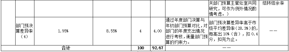 2022年部門整體績效評價指標體係評分表
