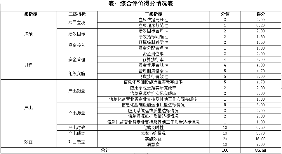 綜合評價得分情況表