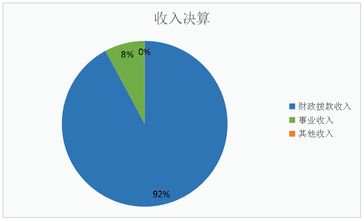 收入決算 收入決算
