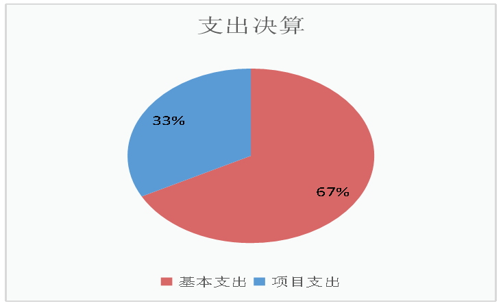 基本支出和項目支出情況 基本支出和項目支出情況