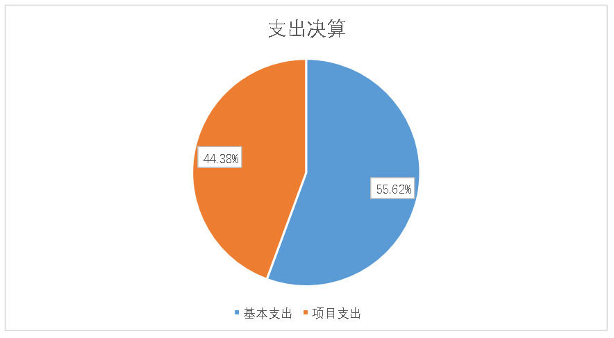 　圖2：基本支出和項目支出情況