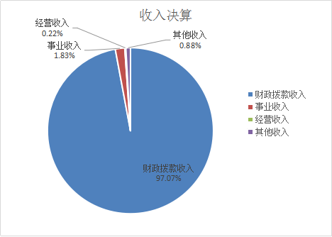 收入決算 收入決算