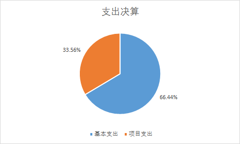 圖2：基本支出和項目支出情況