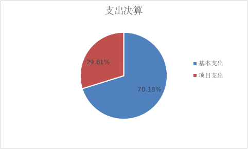 圖2：基本支出和項目支出情況