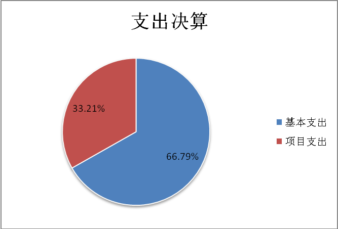 圖2:基本支出和項目支出情況 圖2:基本支出和項目支出情況