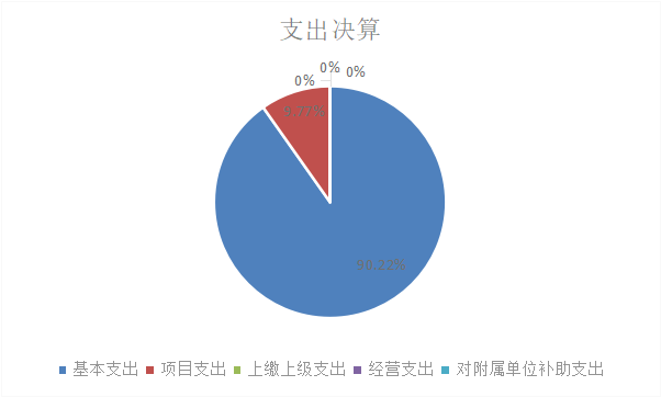 圖2：基本支出和項目支出情況