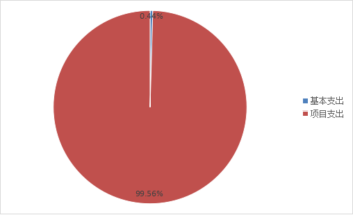 圖2：基本支出和項目支出情況