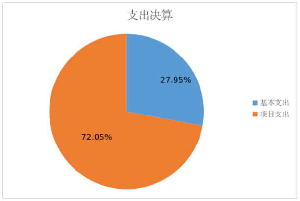 圖片2：支出決算