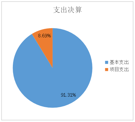 圖2：基本支出和項目支出情況